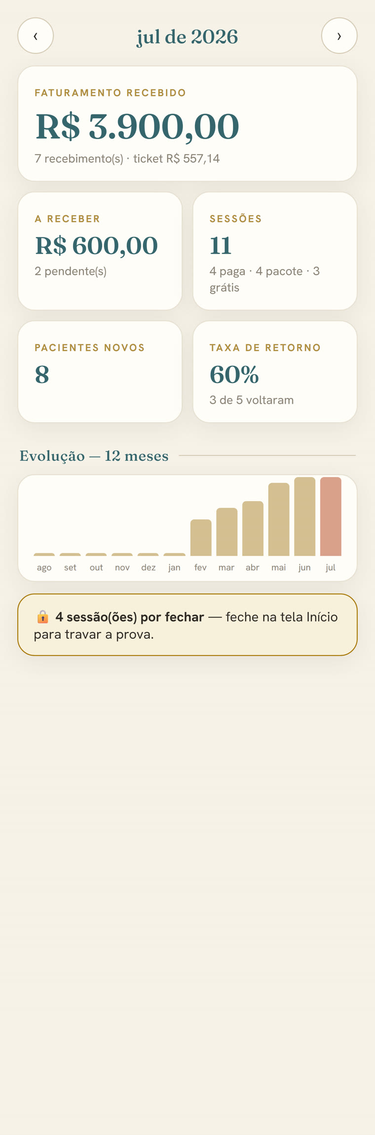 Painel do Acolhe com faturamento do mês, ticket médio, taxa de retorno e gráfico de evolução de 12 meses